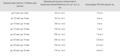Герметик силиконовый MAPEI Mapesil AC№120 черный 310 мл (Италия)