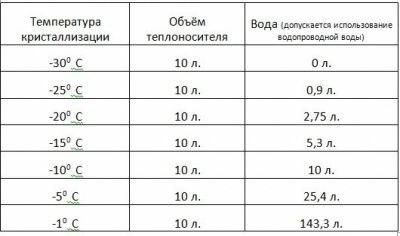 Теплоноситель "Теплый Дом -30" 10л (Беларусь)