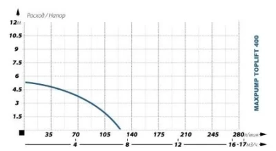 Фекальный насос MAXPUMP TOPLIFT 400D (Китай)